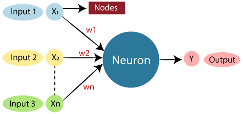 What is Artificial Neural Network