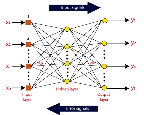 What is Artificial Neural Network