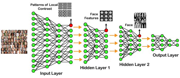 Deep Learning Tutorial