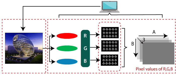 How does computer recognize the image