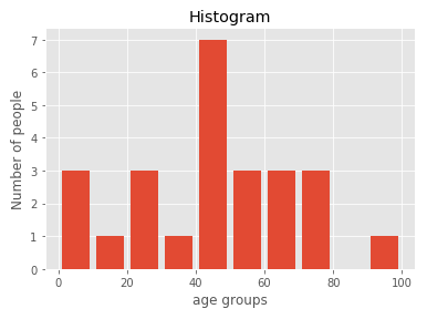 Creating different types of graph