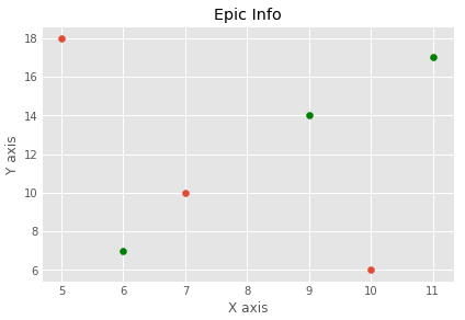 Creating different types of graph