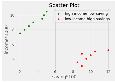 Creating different types of graph