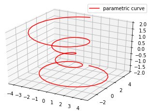 Creating different types of graph