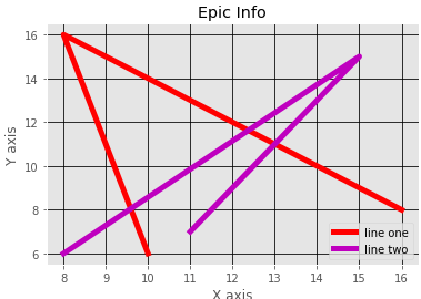 Creating different types of graph