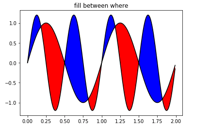 Creating different types of graph