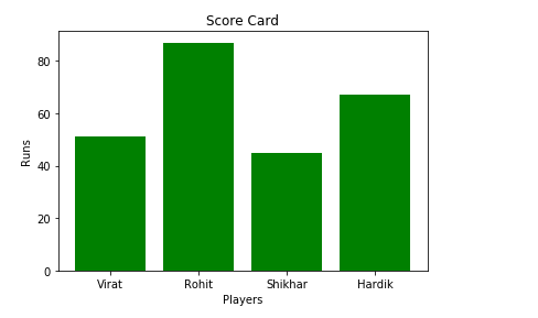 Creating different types of graph