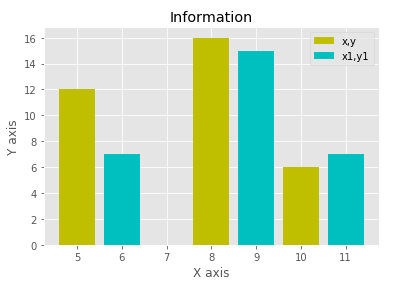 Creating different types of graph