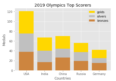 Creating different types of graph