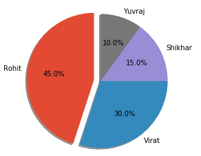 Creating different types of graph