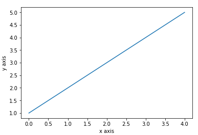 Working with Pyplot