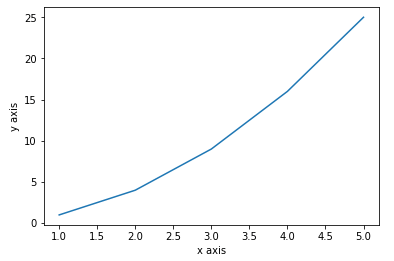 Working with Pyplot